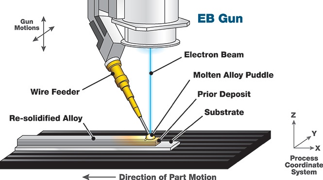 AM Electron Beam Wire-feed / Source: Sciaky, Inc.