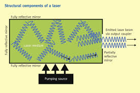 Laser Beam Generation Principle / Source: Sciencedirect