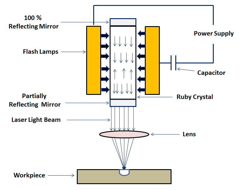 Generation of Laser Beam / Source: Springer